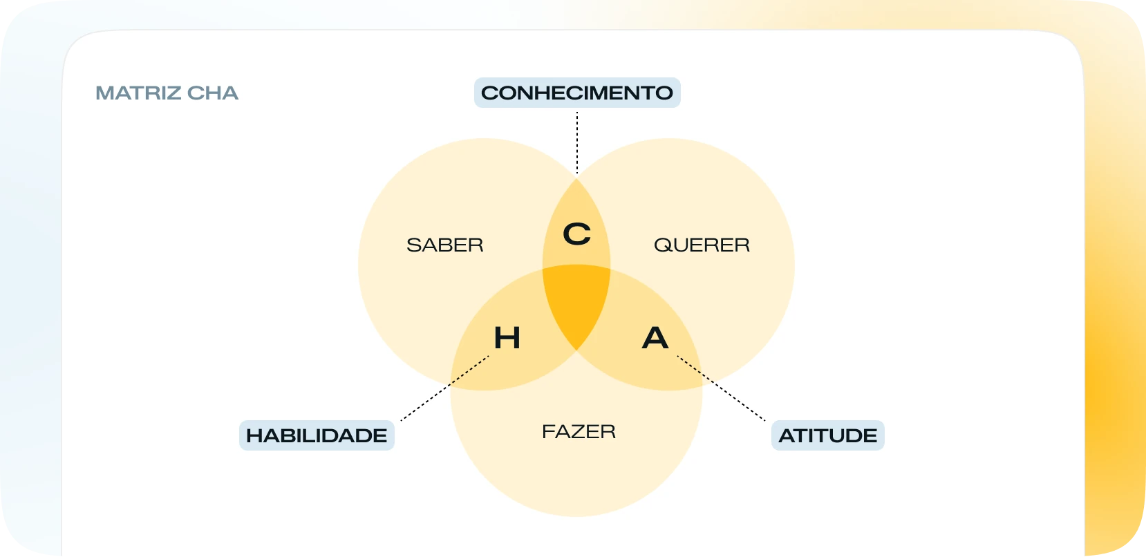 Matriz CHA: Conhecimento é saber, Habilidade é fazer e Atitude é querer.