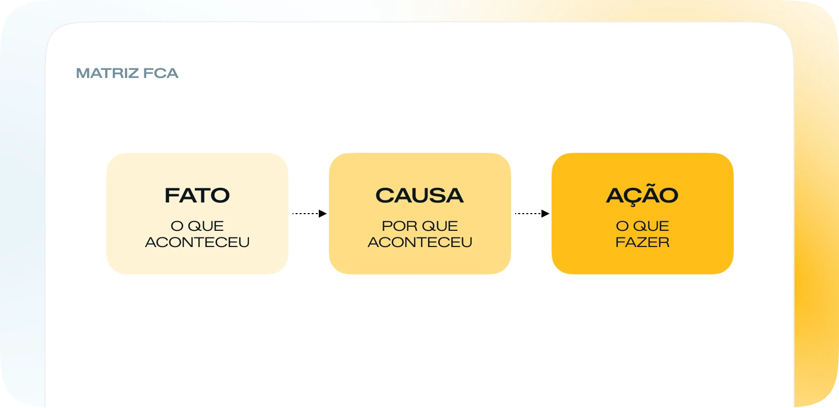 Matriz FCA: Fato é o que aconteceu, Causa é por que aconteceu e Ação é o que fazer.